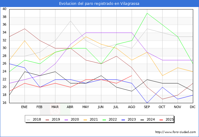 Evolucin de los datos de parados para el Municipio de Vilagrassa hasta Agosto del 2025.
