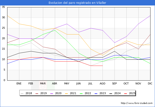Evolucin de los datos de parados para el Municipio de Vilaller hasta Agosto del 2025.
