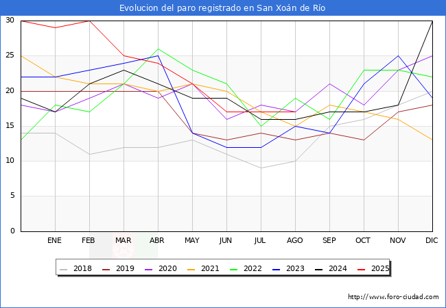 Evolucin de los datos de parados para el Municipio de San Xon de Ro hasta Agosto del 2025.