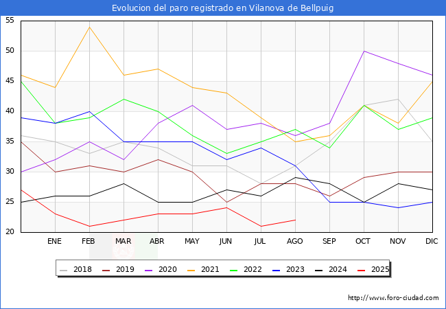 Evolucin de los datos de parados para el Municipio de Vilanova de Bellpuig hasta Agosto del 2025.