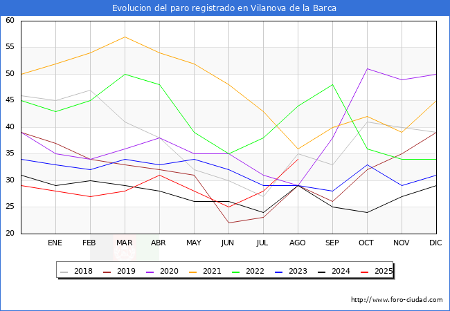 Evolucin de los datos de parados para el Municipio de Vilanova de la Barca hasta Agosto del 2025.