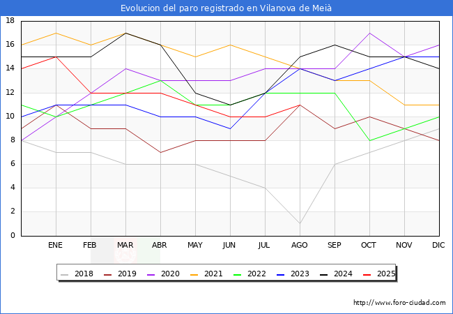 Evoluci�n de los datos de parados para el Municipio de Vilanova de Mei� hasta Agosto del 2025.