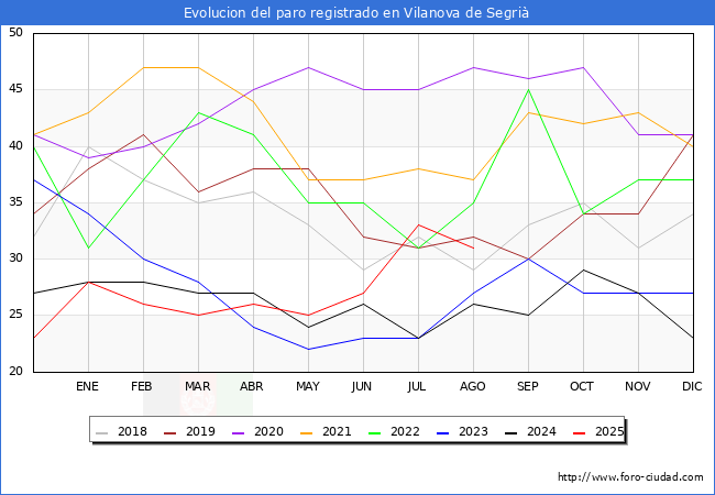 Evoluci�n de los datos de parados para el Municipio de Vilanova de Segri� hasta Agosto del 2025.