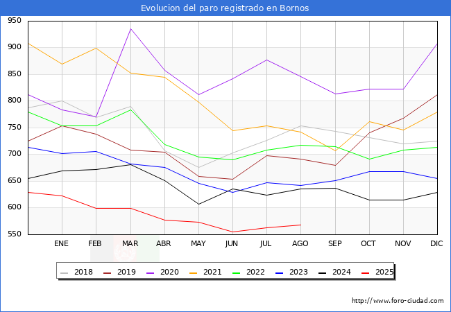 Evolucin de los datos de parados para el Municipio de Bornos hasta Agosto del 2025.