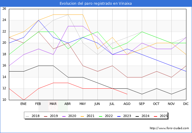 Evolucin de los datos de parados para el Municipio de Vinaixa hasta Agosto del 2025.