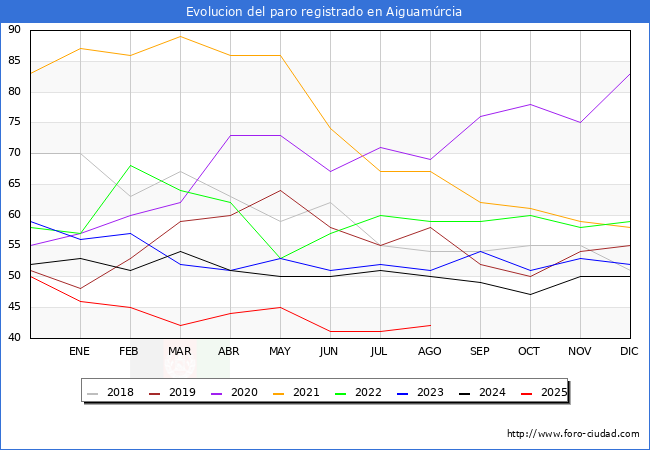Evolucin de los datos de parados para el Municipio de Aiguamrcia hasta Agosto del 2025.