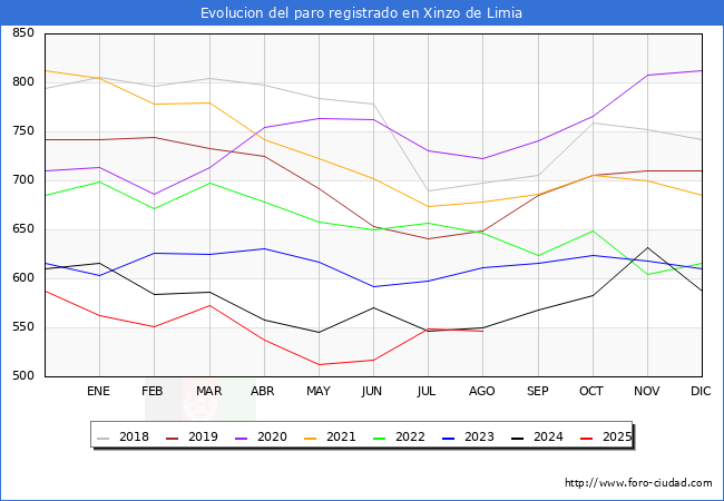 Evolucin de los datos de parados para el Municipio de Xinzo de Limia hasta Agosto del 2025.