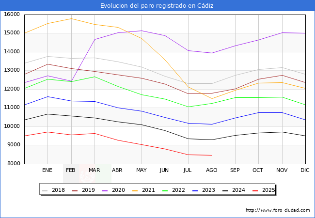 Evolucin de los datos de parados para el Municipio de Cdiz hasta Agosto del 2025.