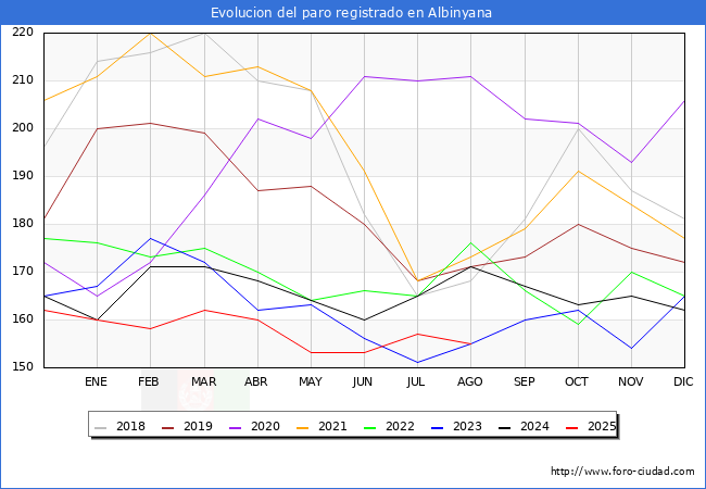 Evolucin de los datos de parados para el Municipio de Albinyana hasta Agosto del 2025.