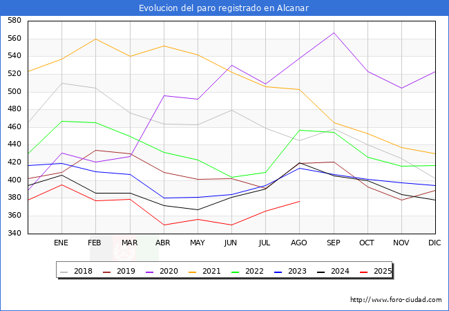 Evolucin de los datos de parados para el Municipio de Alcanar hasta Agosto del 2025.