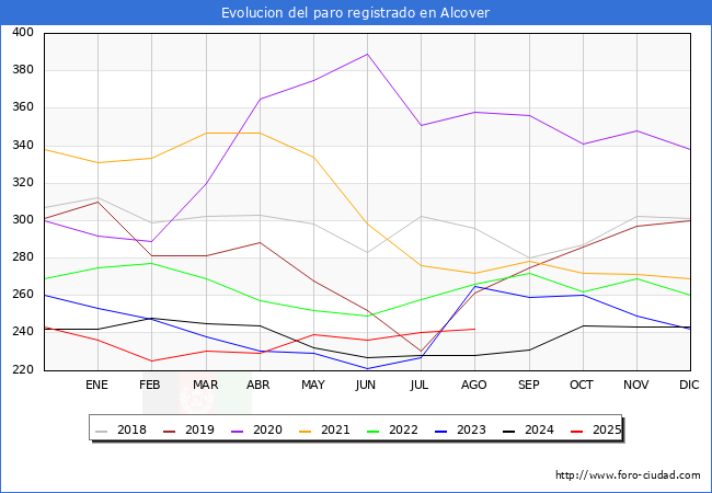Evoluci�n de los datos de parados para el Municipio de Alcover hasta Agosto del 2025.