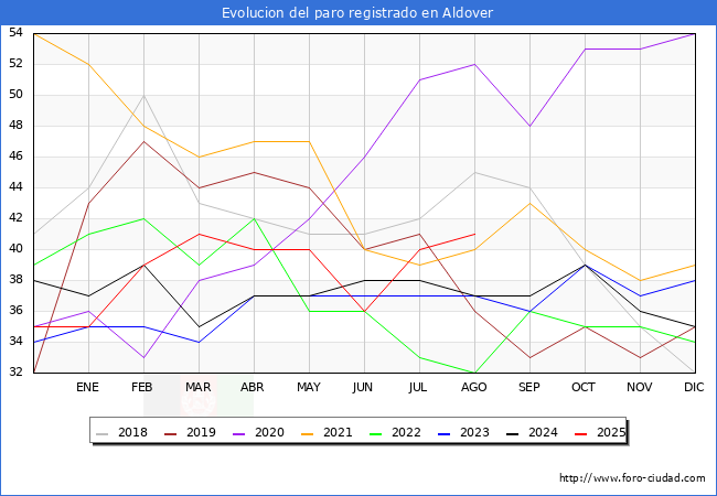Evolucin de los datos de parados para el Municipio de Aldover hasta Agosto del 2025.