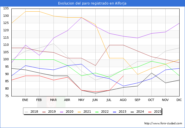 Evoluci�n de los datos de parados para el Municipio de Alforja hasta Agosto del 2025.