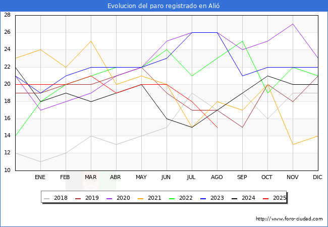 Evoluci�n de los datos de parados para el Municipio de Ali� hasta Agosto del 2025.