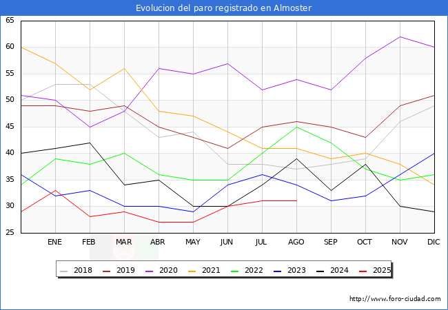 Evoluci�n de los datos de parados para el Municipio de Almoster hasta Agosto del 2025.