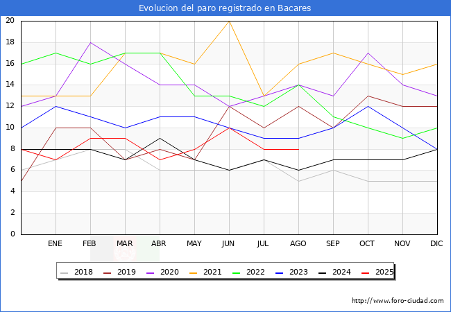 Evolucin de los datos de parados para el Municipio de Bacares hasta Agosto del 2025.
