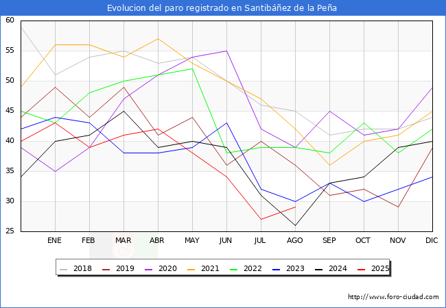 Evolucin de los datos de parados para el Municipio de Santibez de la Pea hasta Agosto del 2025.