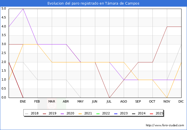 Evoluci�n de los datos de parados para el Municipio de T�mara de Campos hasta Agosto del 2025.