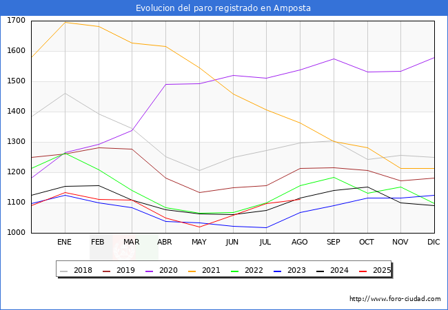 Evolucin de los datos de parados para el Municipio de Amposta hasta Agosto del 2025.