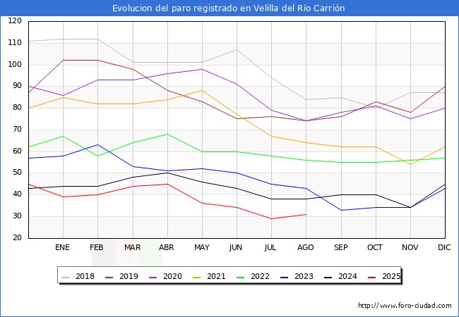 Evolucin de los datos de parados para el Municipio de Velilla del Ro Carrin hasta Agosto del 2025.