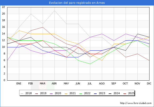 Evolucin de los datos de parados para el Municipio de Arnes hasta Agosto del 2025.