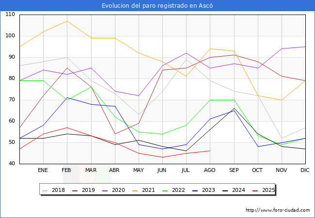 Evolucin de los datos de parados para el Municipio de Asc hasta Agosto del 2025.