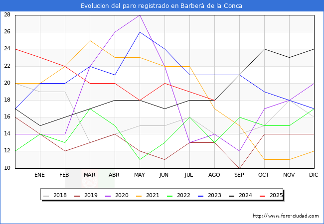 Evolucin de los datos de parados para el Municipio de Barber de la Conca hasta Agosto del 2025.