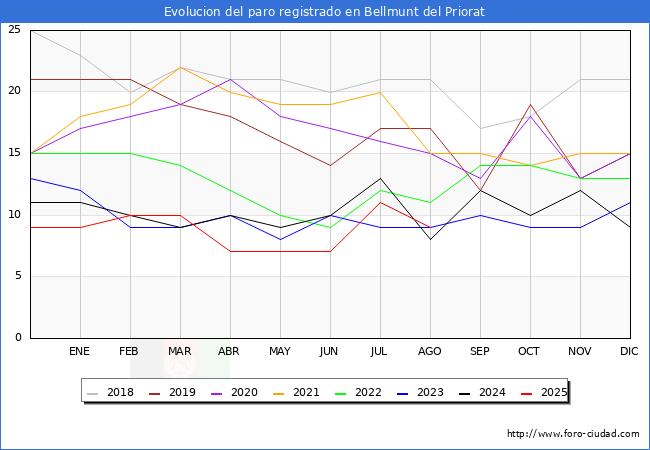 Evolucin de los datos de parados para el Municipio de Bellmunt del Priorat hasta Agosto del 2025.