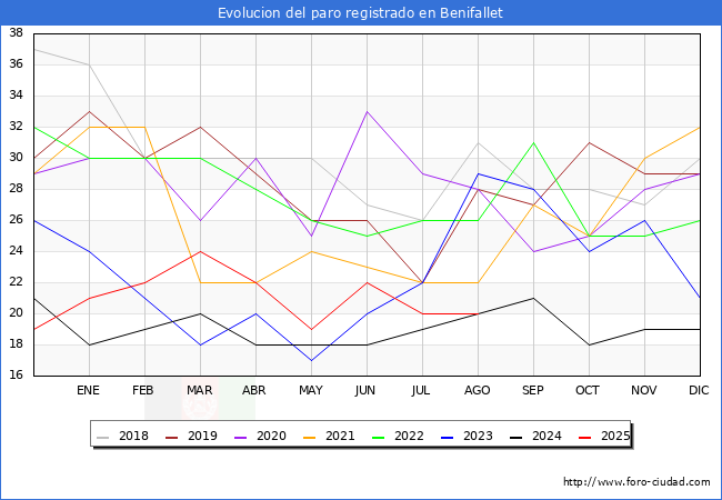 Evolucin de los datos de parados para el Municipio de Benifallet hasta Agosto del 2025.