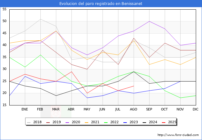 Evolucin de los datos de parados para el Municipio de Benissanet hasta Agosto del 2025.
