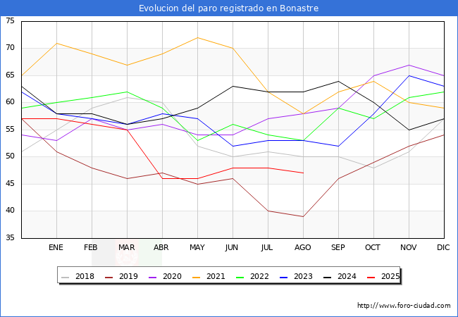 Evolucin de los datos de parados para el Municipio de Bonastre hasta Agosto del 2025.