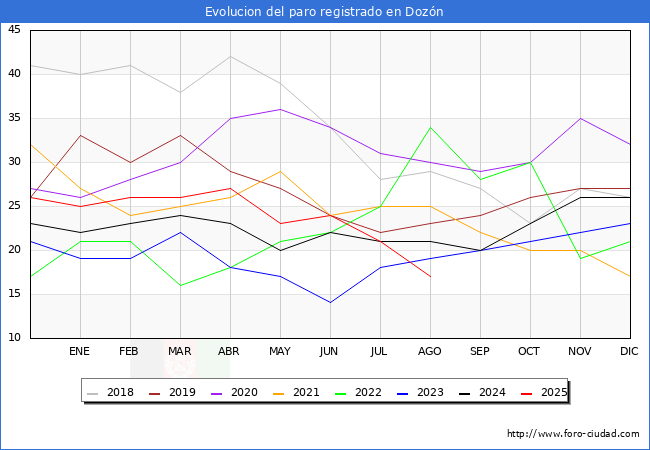 Evolucin de los datos de parados para el Municipio de Dozn hasta Agosto del 2025.