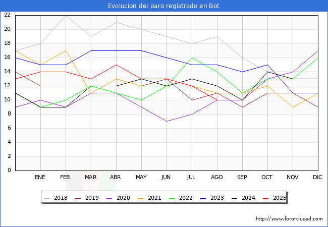Evoluci�n de los datos de parados para el Municipio de Bot hasta Agosto del 2025.