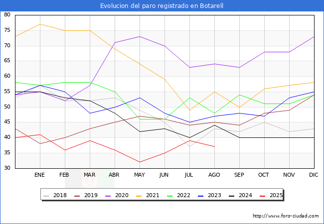 Evolucin de los datos de parados para el Municipio de Botarell hasta Agosto del 2025.