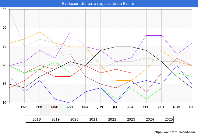 Evolucin de los datos de parados para el Municipio de Brfim hasta Agosto del 2025.