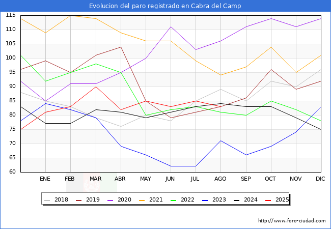 Evoluci�n de los datos de parados para el Municipio de Cabra del Camp hasta Agosto del 2025.