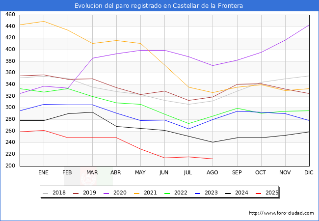Evolucin de los datos de parados para el Municipio de Castellar de la Frontera hasta Agosto del 2025.
