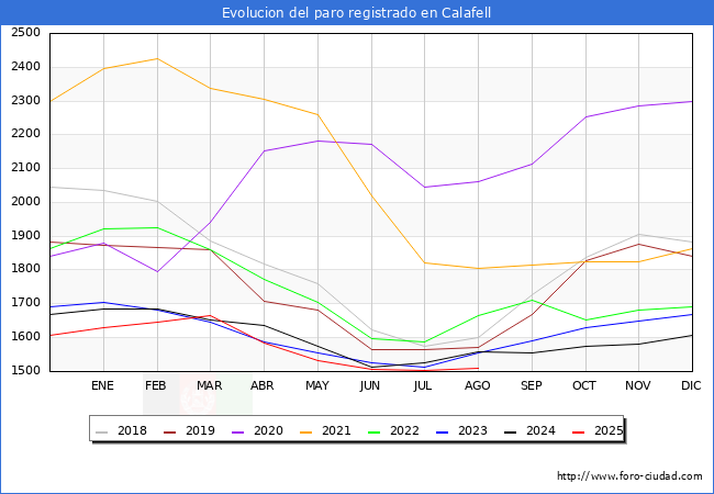 Evolucin de los datos de parados para el Municipio de Calafell hasta Agosto del 2025.