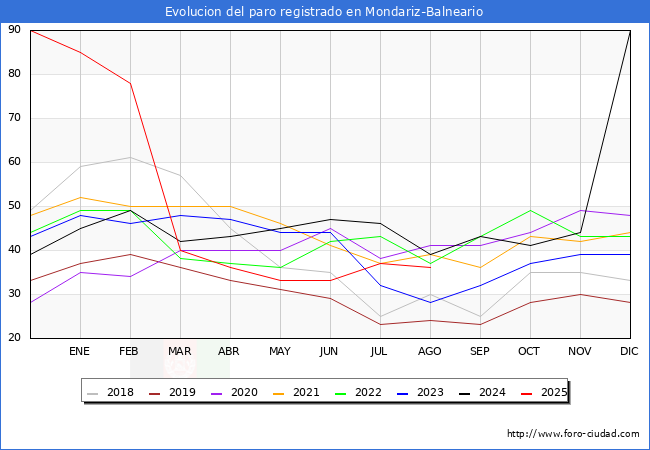 Evolucin de los datos de parados para el Municipio de Mondariz-Balneario hasta Agosto del 2025.