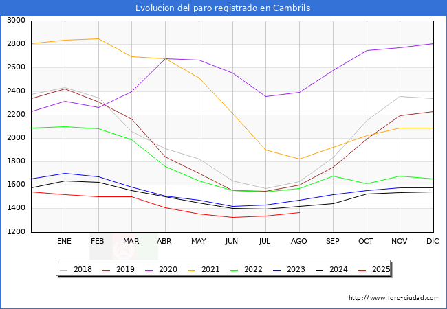 Evolucin de los datos de parados para el Municipio de Cambrils hasta Agosto del 2025.