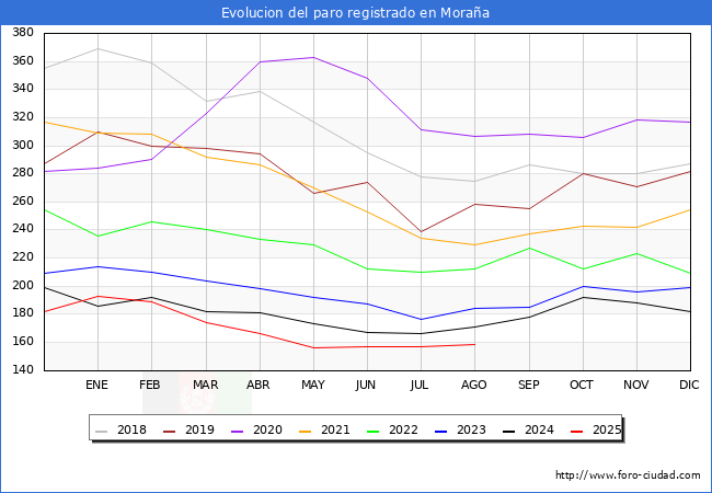 Evolucin de los datos de parados para el Municipio de Moraa hasta Agosto del 2025.