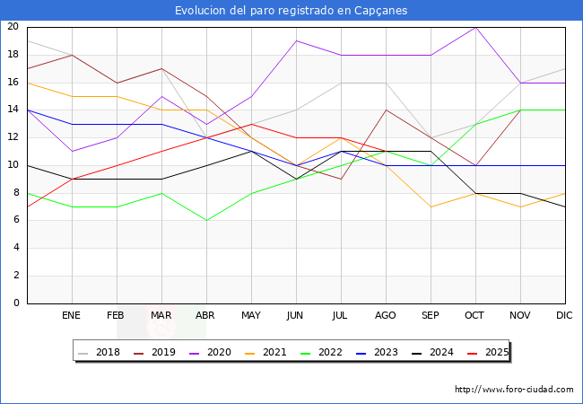 Evoluci�n de los datos de parados para el Municipio de Cap�anes hasta Agosto del 2025.