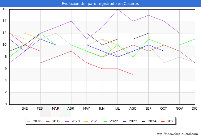Evolucin de los datos de parados para el Municipio de Caseres hasta Agosto del 2025.