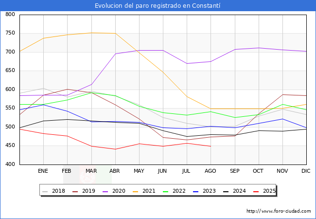 Evoluci�n de los datos de parados para el Municipio de Constant� hasta Agosto del 2025.