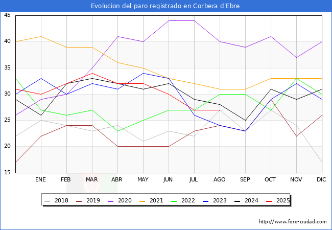 Evoluci�n de los datos de parados para el Municipio de Corbera d'Ebre hasta Agosto del 2025.