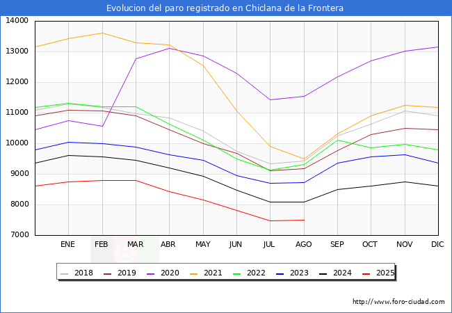 Evolucin de los datos de parados para el Municipio de Chiclana de la Frontera hasta Agosto del 2025.