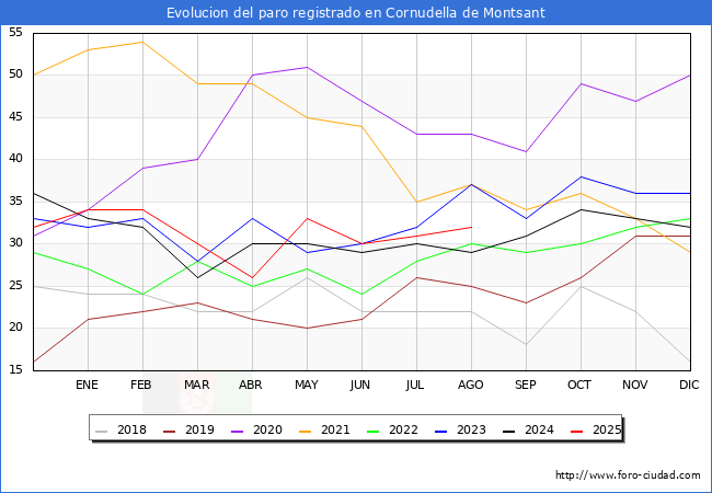 Evoluci�n de los datos de parados para el Municipio de Cornudella de Montsant hasta Agosto del 2025.