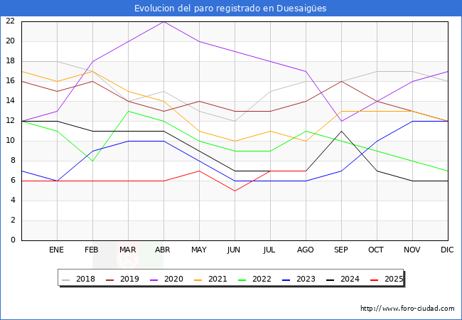 Evolucin de los datos de parados para el Municipio de Duesaiges hasta Agosto del 2025.