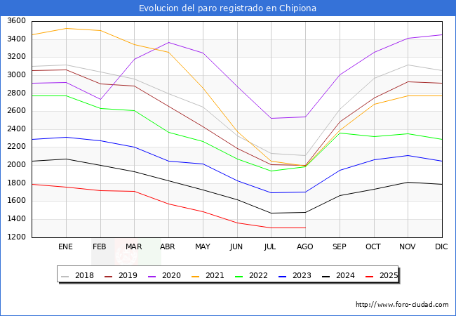 Evoluci�n de los datos de parados para el Municipio de Chipiona hasta Agosto del 2025.