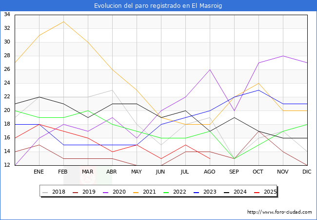Evolucin de los datos de parados para el Municipio de El Masroig hasta Agosto del 2025.
